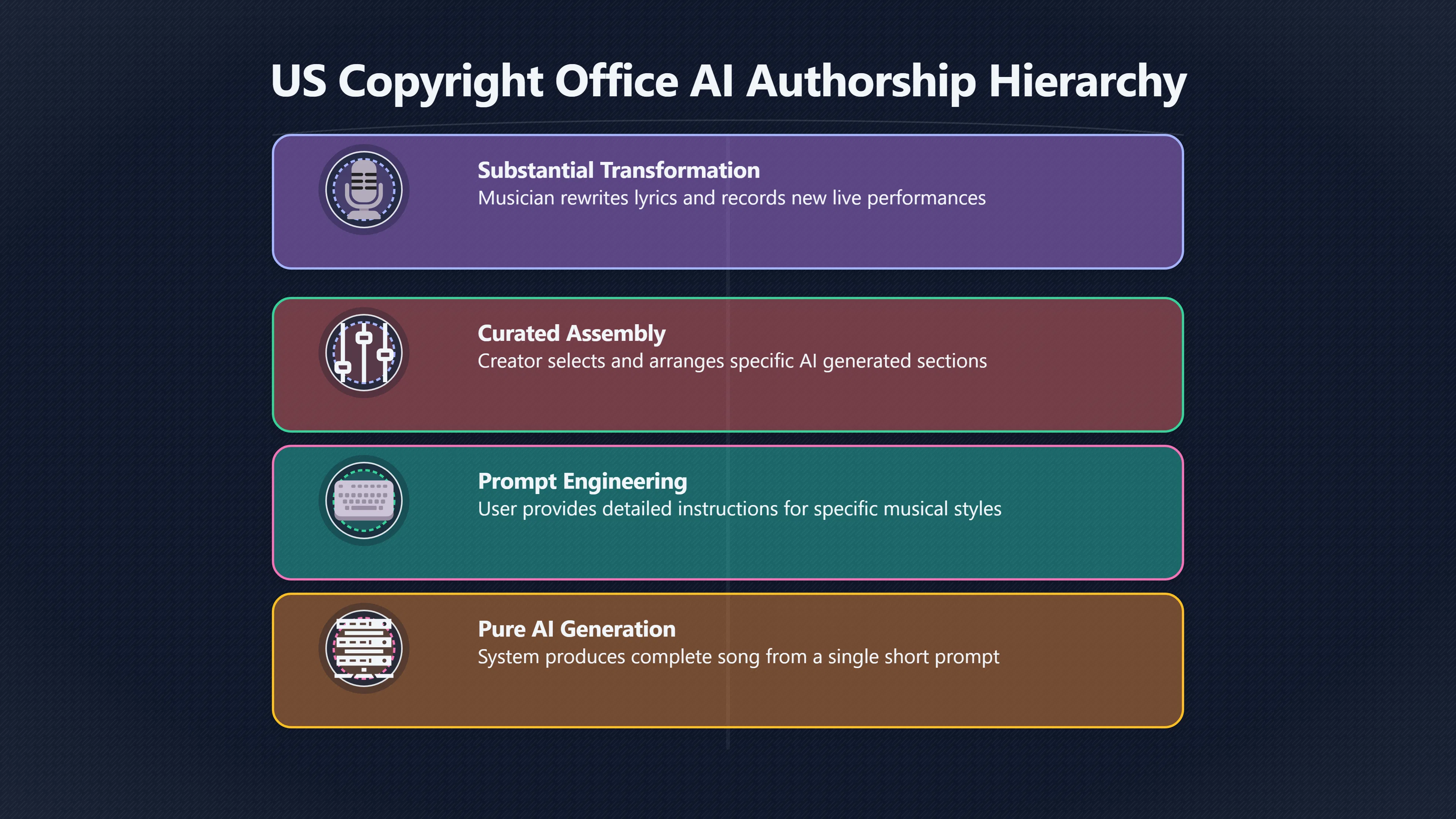 Overview image for Can a Prompt Make a Song Copyrightable? | AI Songs