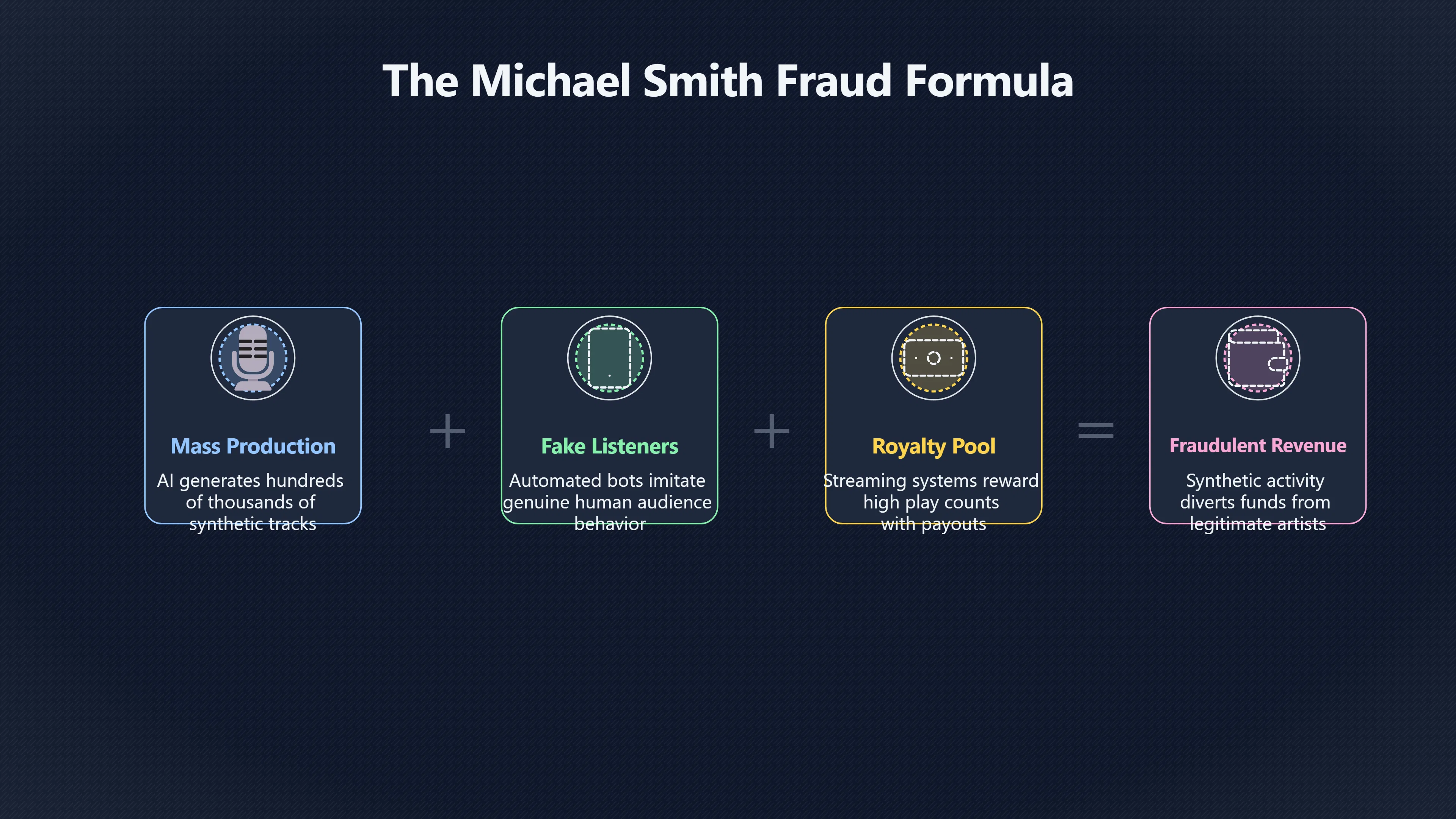 Overview image for How AI Songs Turned Into Streaming Fraud | AI Flooding