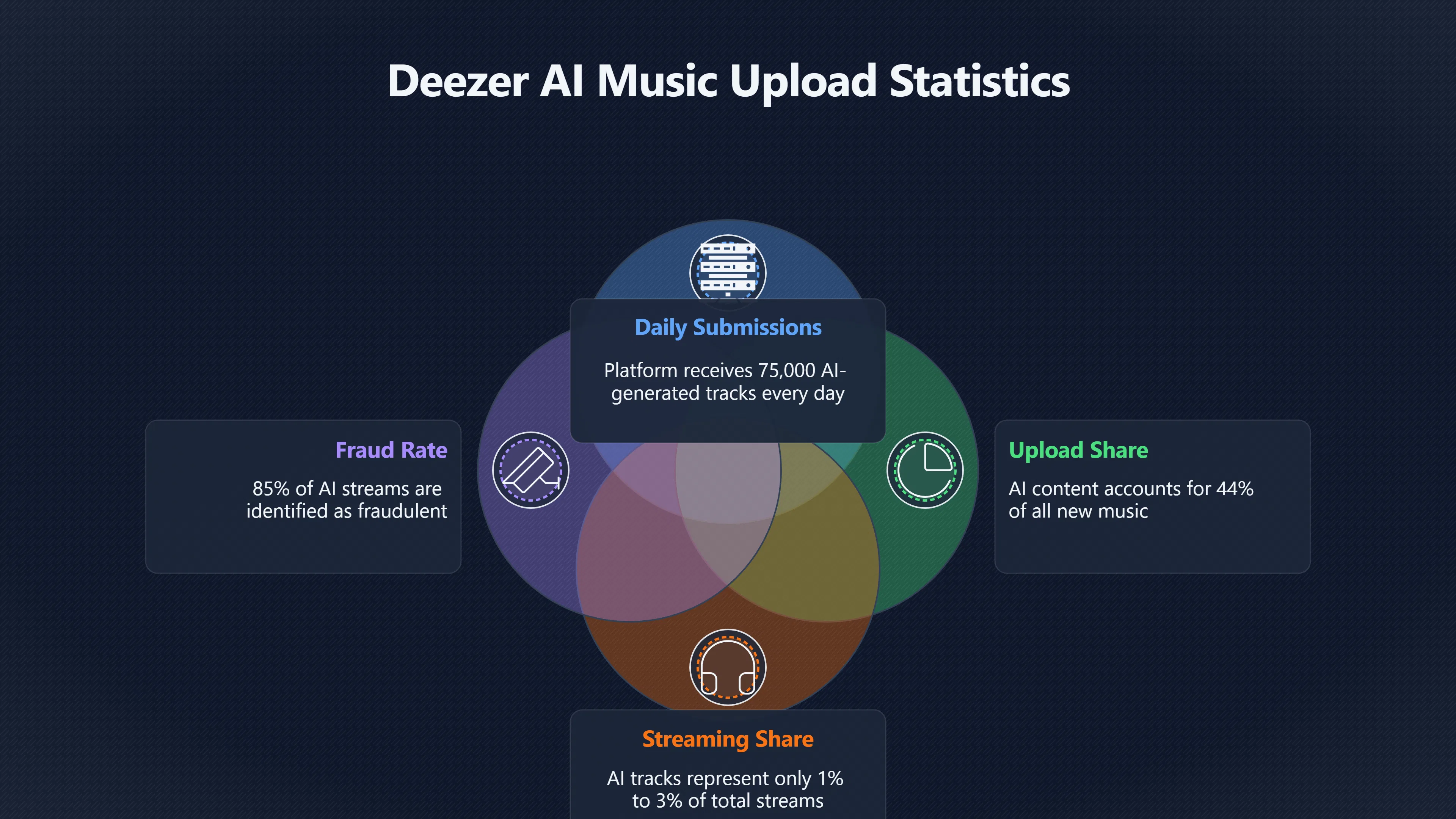 Overview image for What Deezer's AI Upload Surge Reveals | AI Flooding