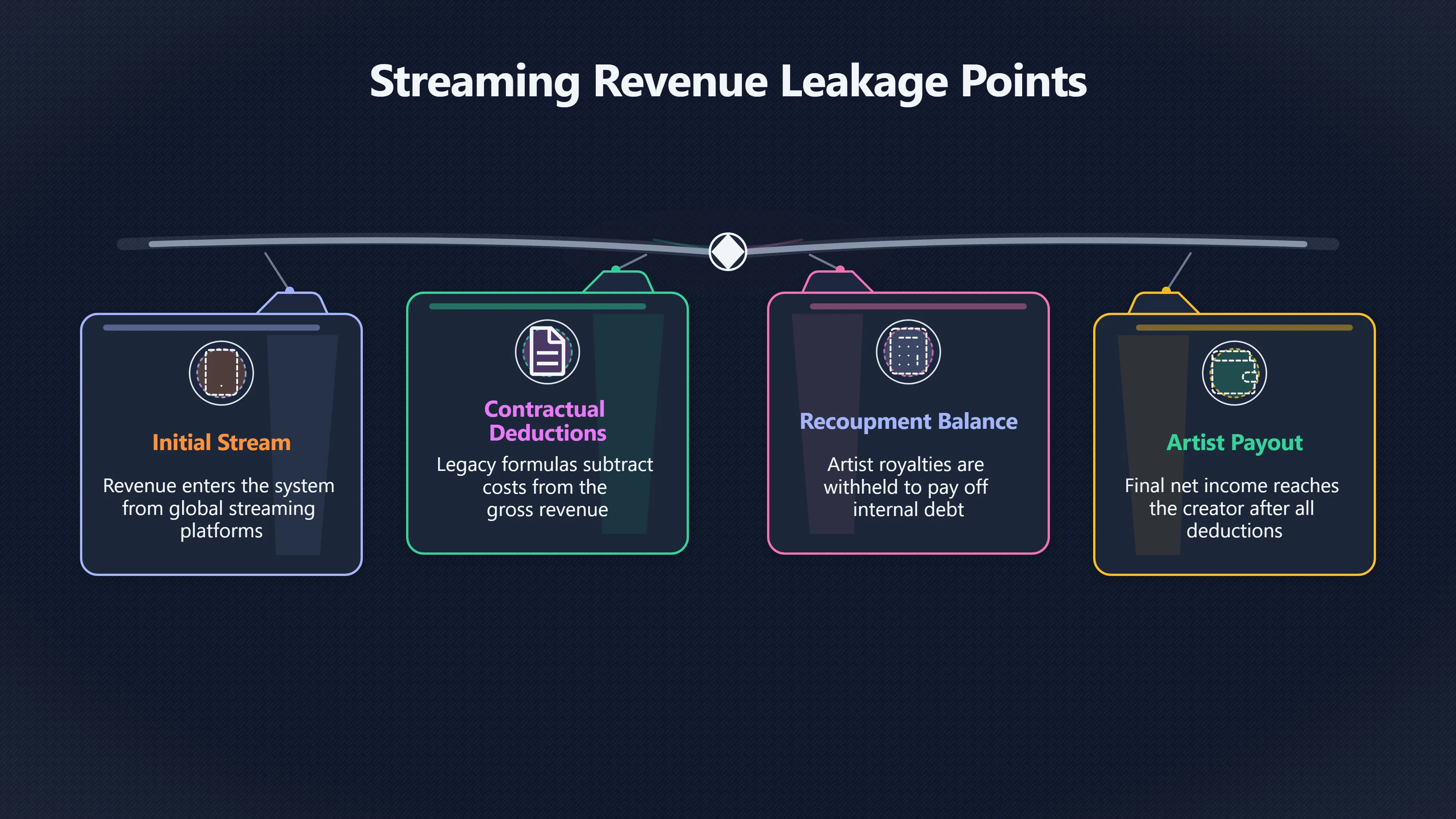 Overview image for When Old Record Deals Meet Streaming Money | Creator Pay