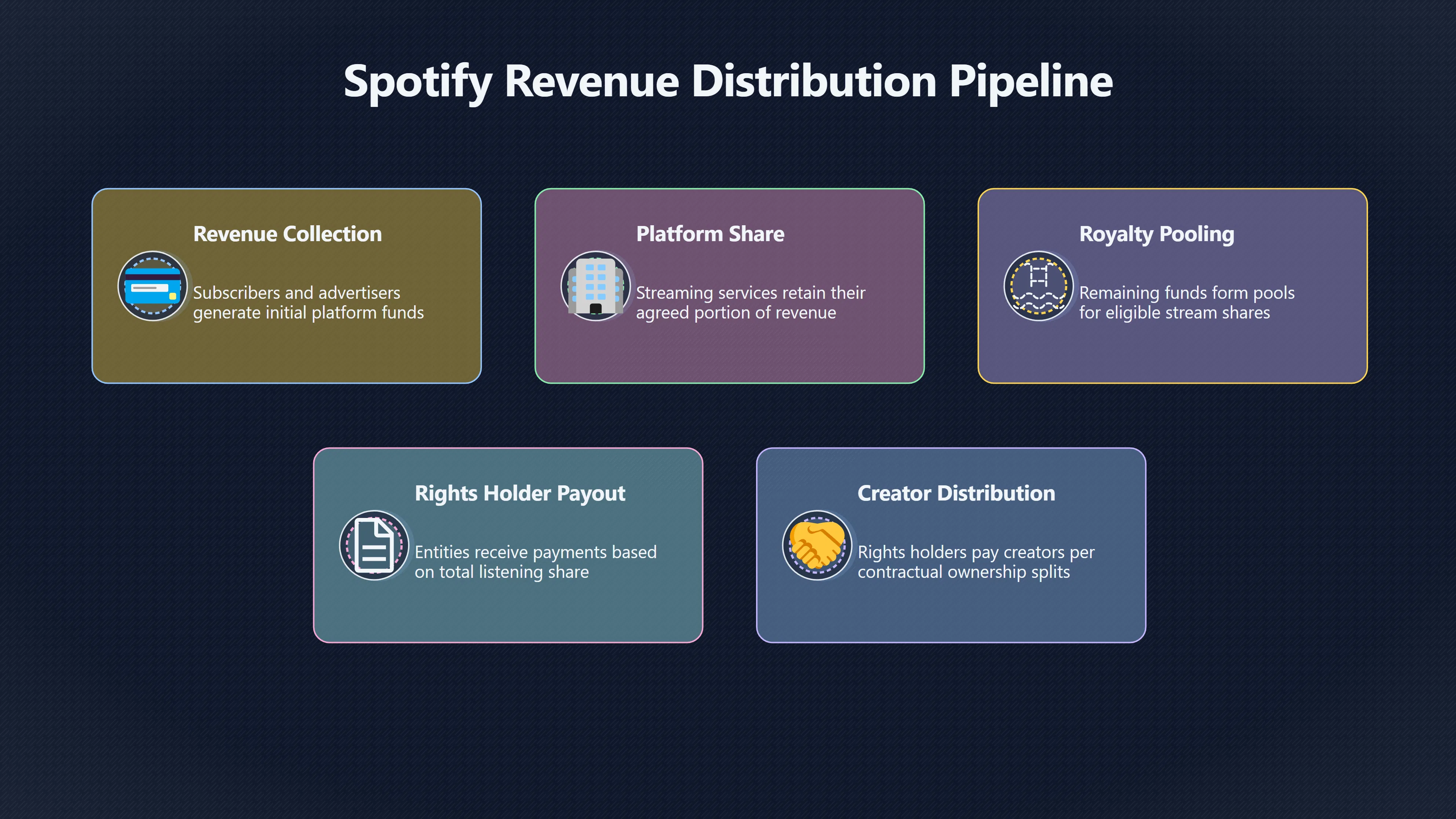 Overview image for Why There Is No Simple Per Stream Rate | Creator Pay