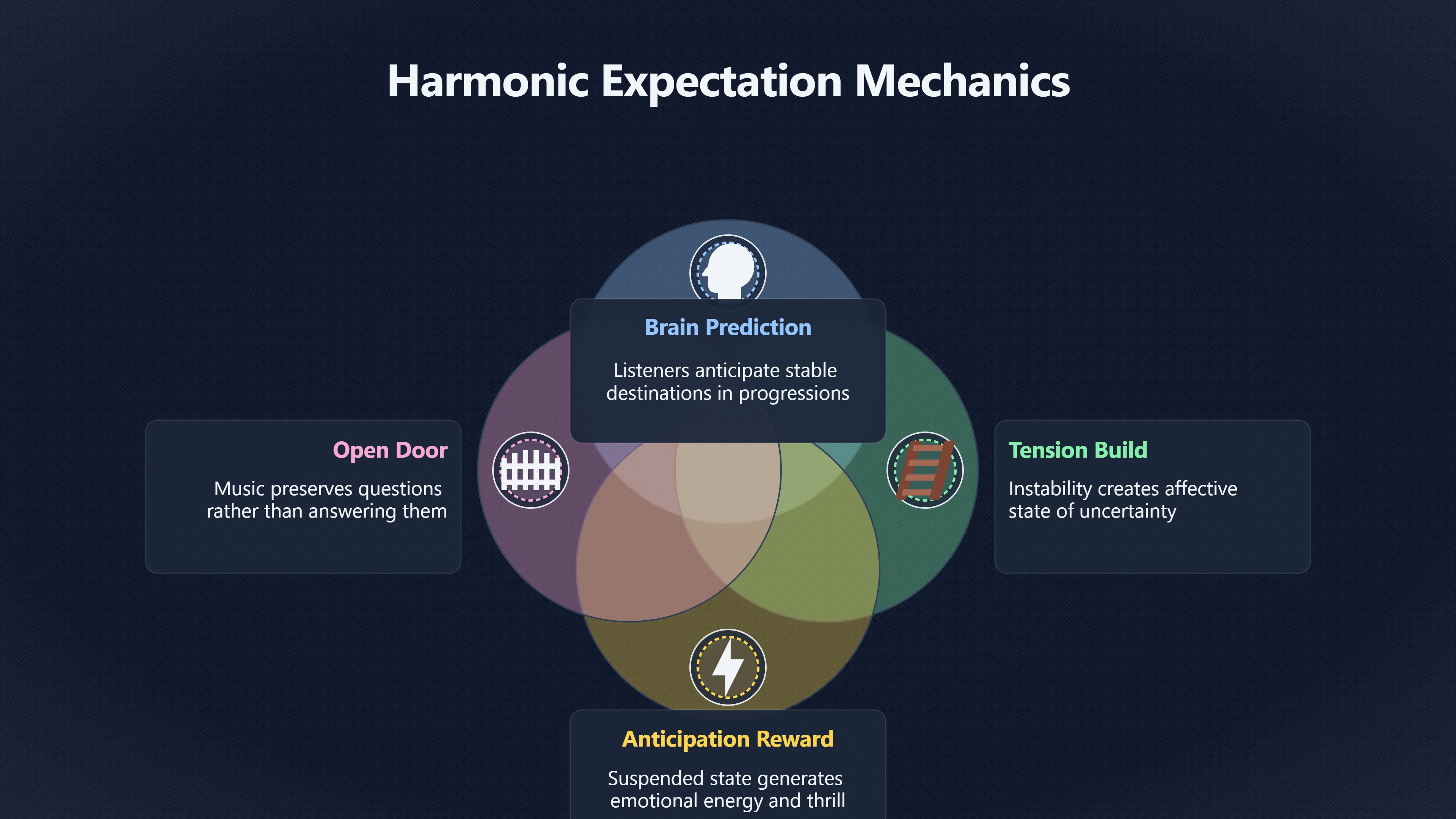 Overview image for How Unresolved Chords Keep Music Emotionally Open | Harmony