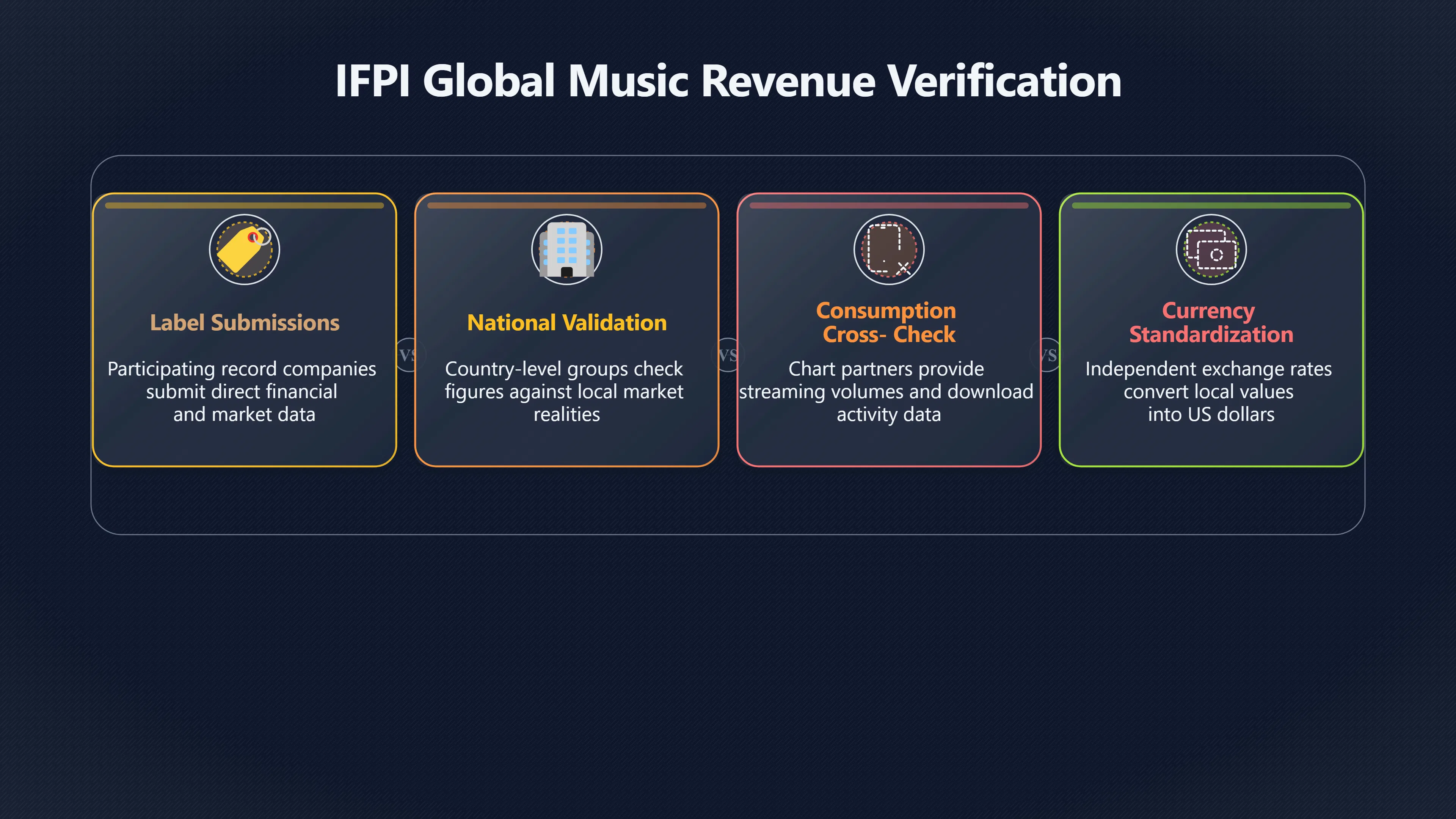 Overview image for Where IFPI's Global Numbers Come From | IFPI Data