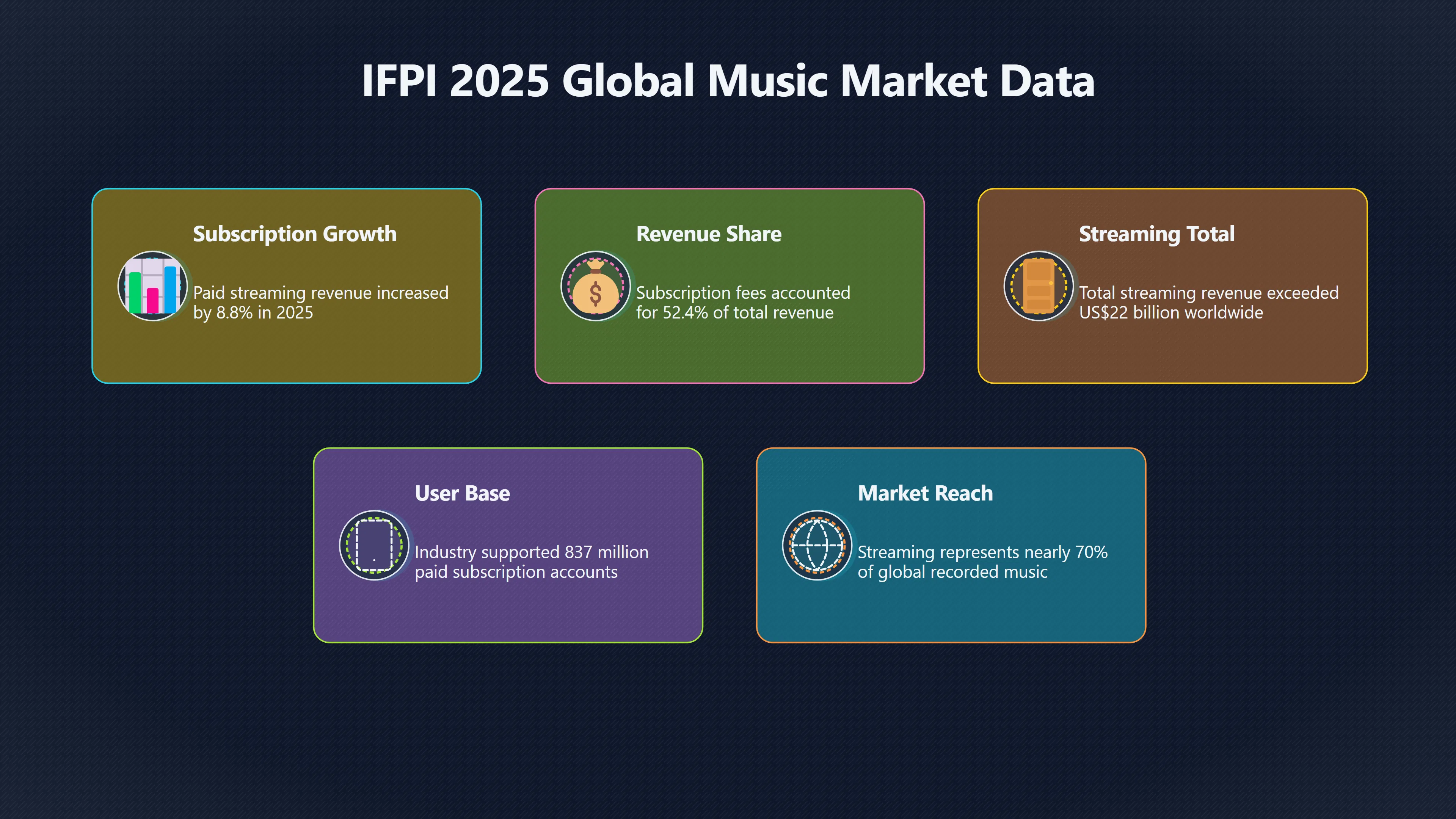 Overview image for How Subscriptions Became The Growth Engine | IFPI Data