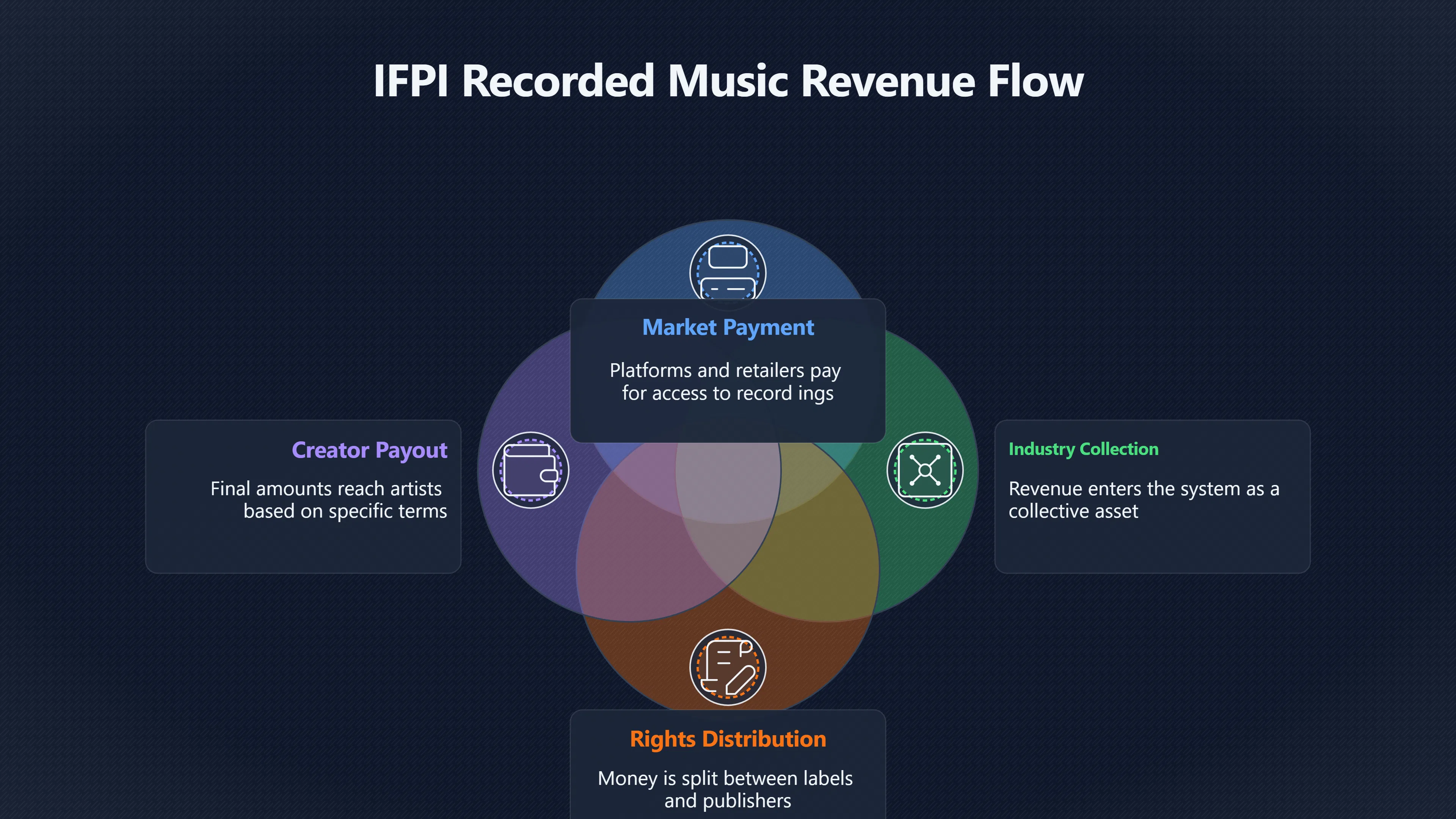 Overview image for Why Growth Does Not Mean Artists Earn More | IFPI Data