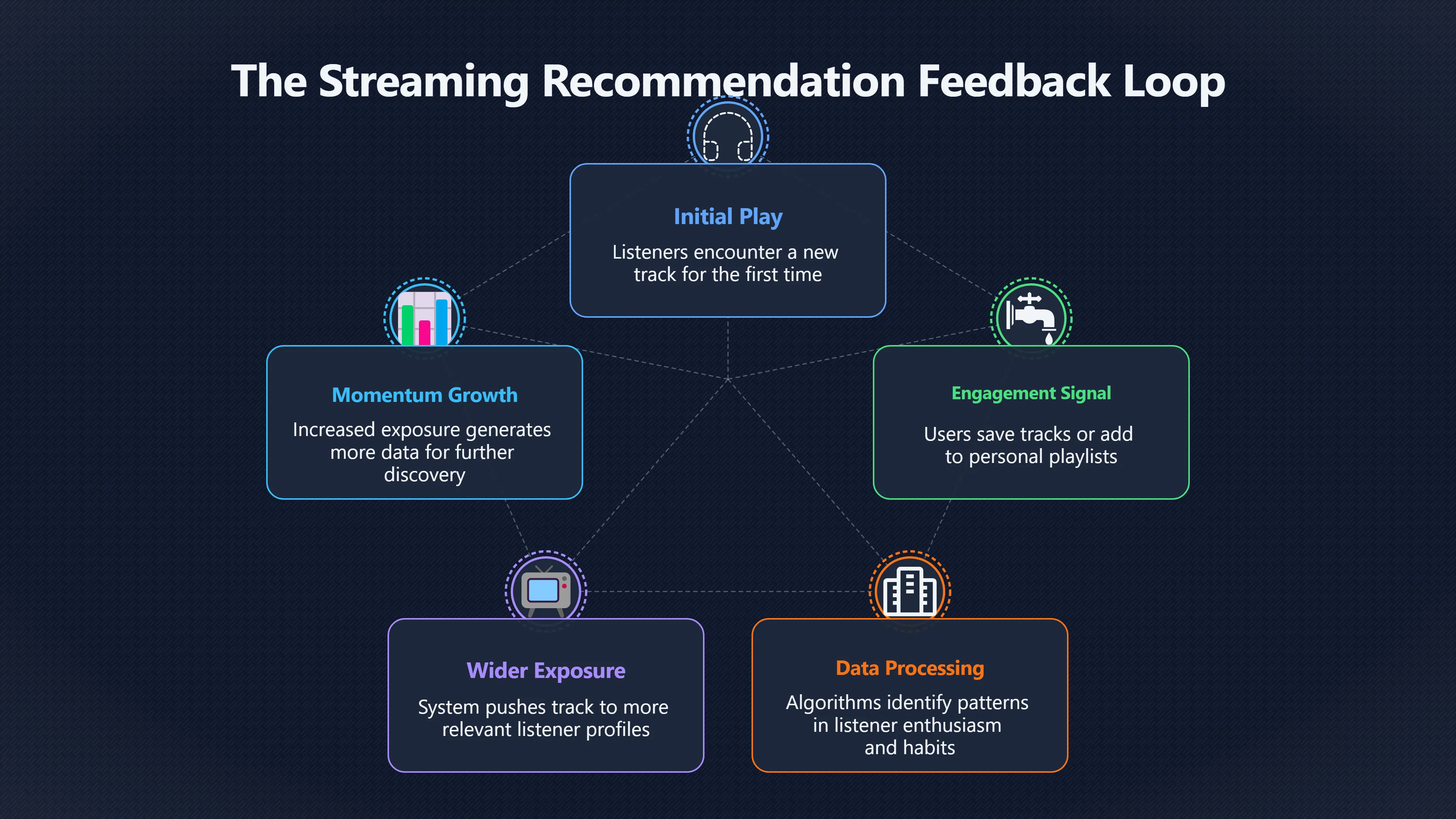 Overview image for Why Songs Vanish After Release | Attention