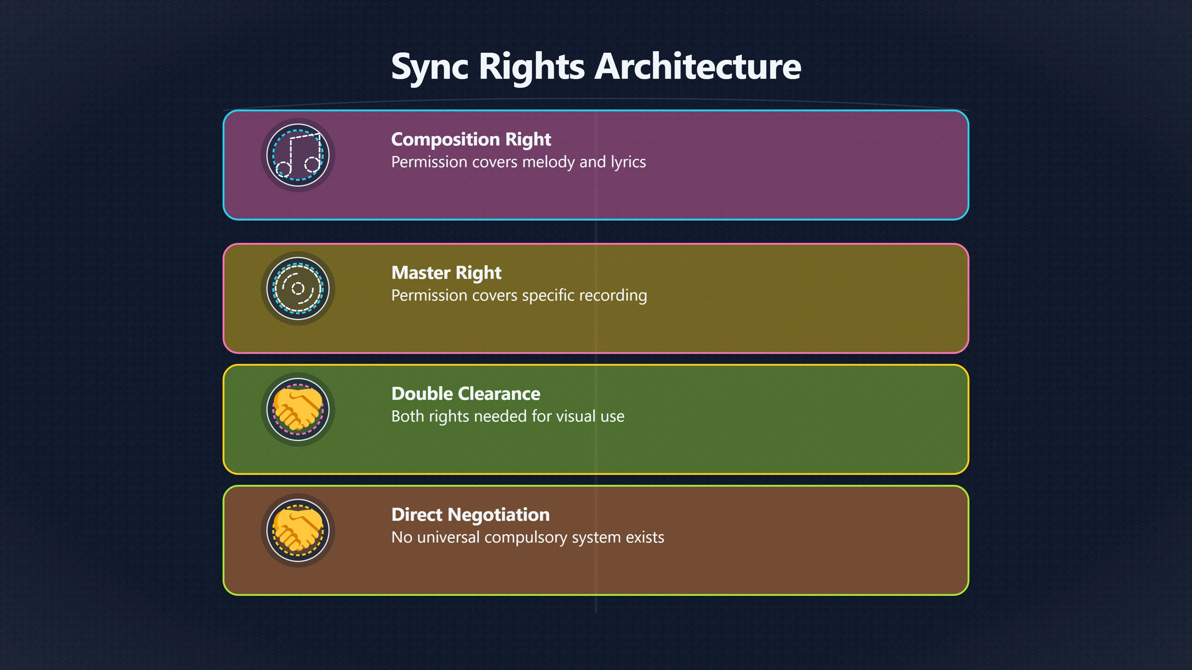 Overview image for Why film music needs double clearance | Rights