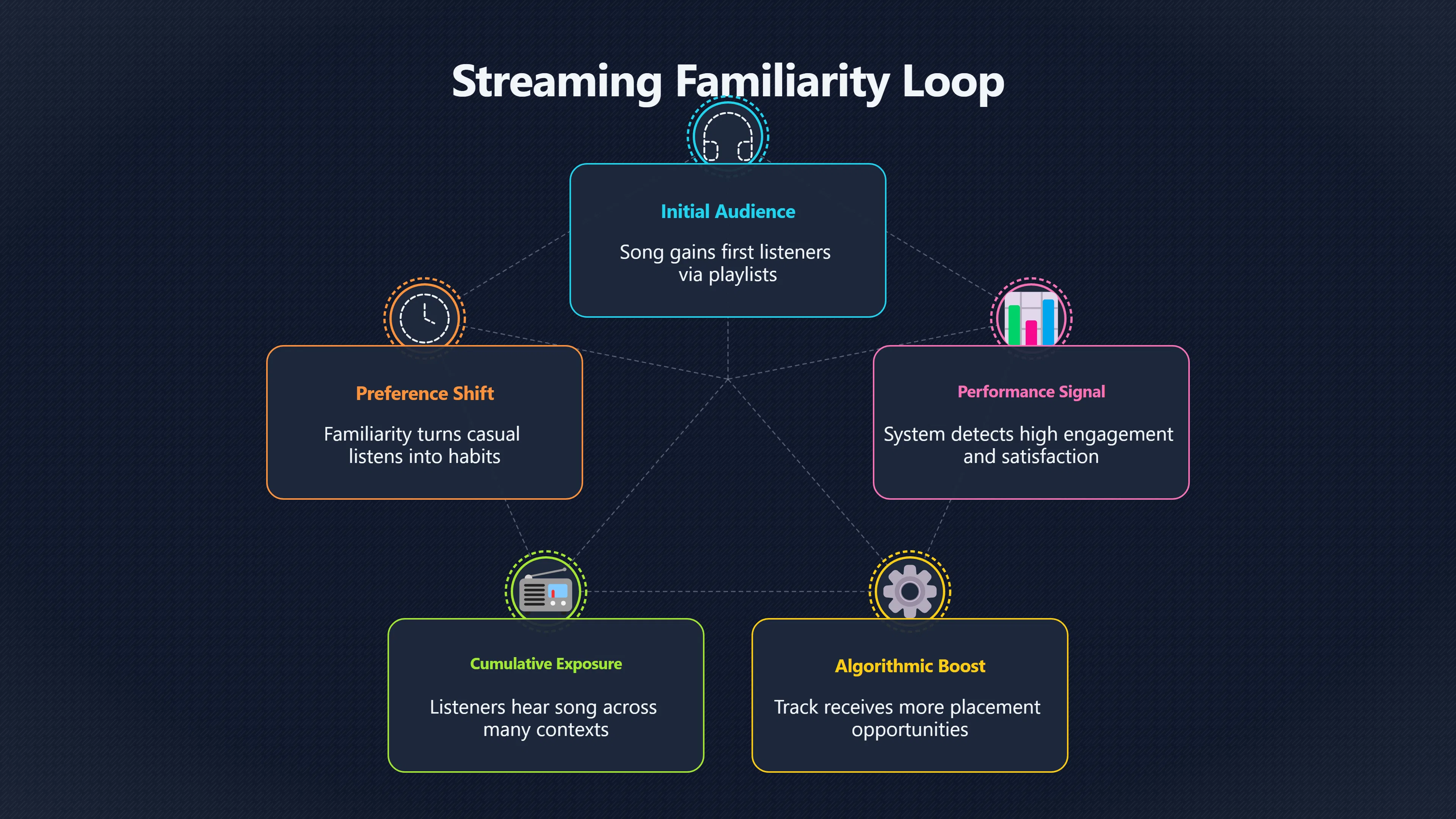 Overview image for How Playlists Make Songs Feel Familiar | Playlists