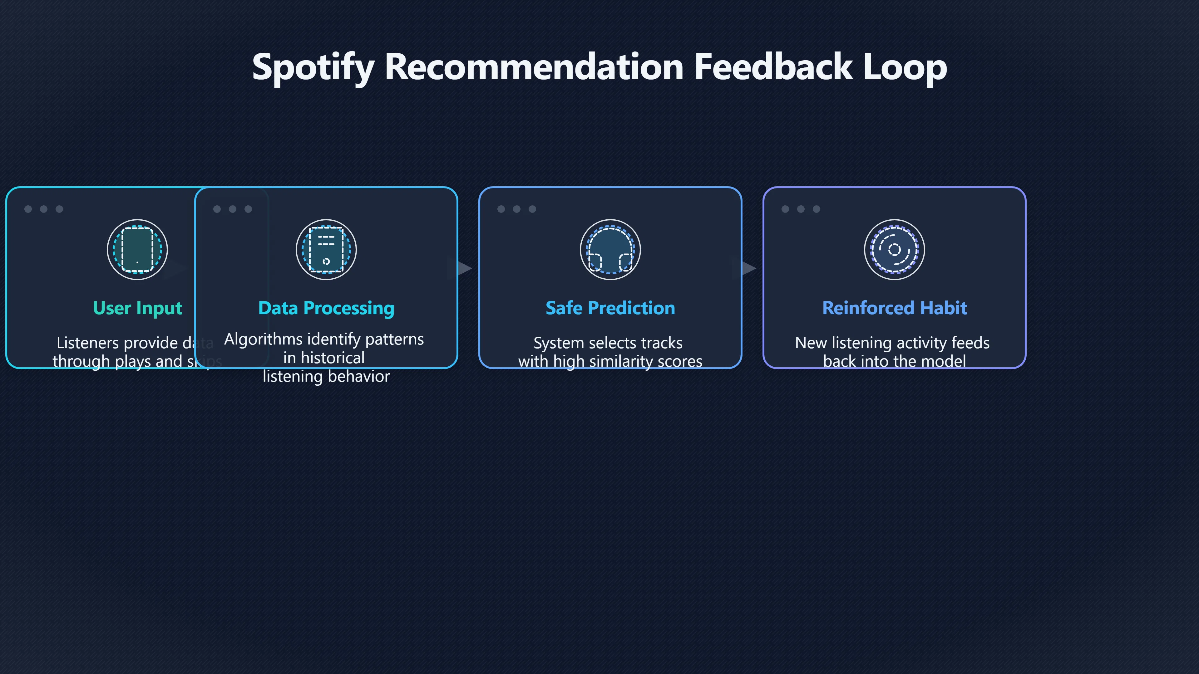 Overview image for Do personalised playlists make taste smaller? | Algorithms