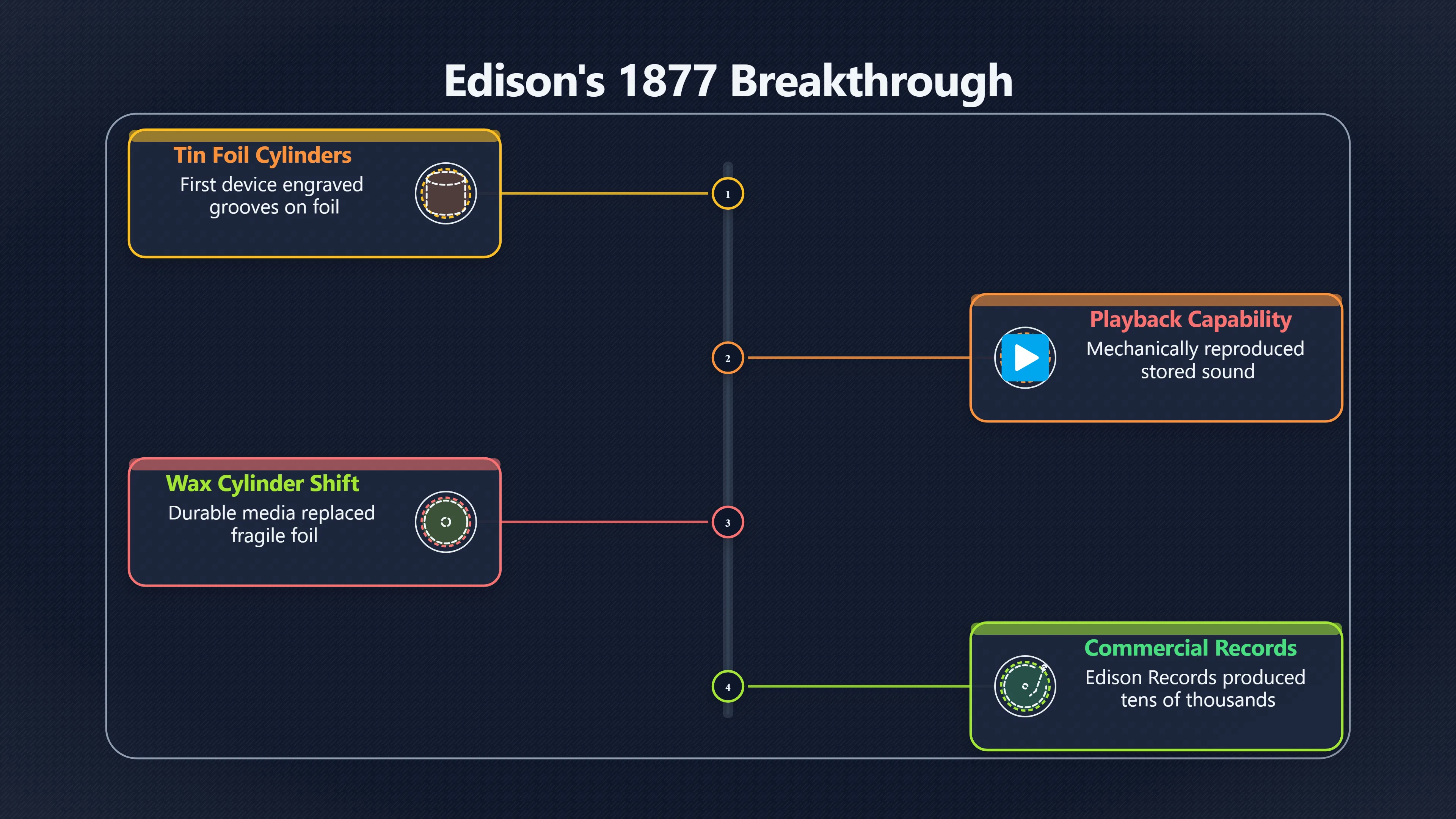 Overview image for How Edison's Phonograph Changed Musical Memory | Recording