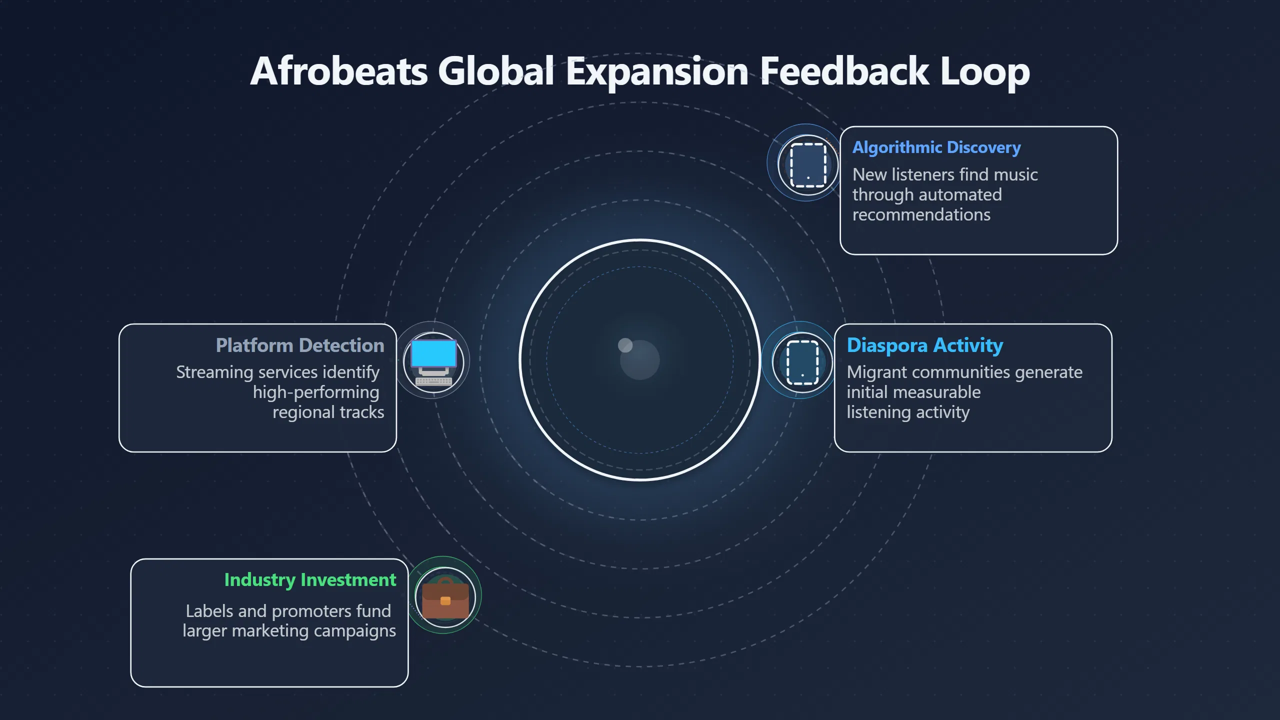 Overview image for How Afrobeats Turned Diaspora Listening Into Reach | Regional Scenes