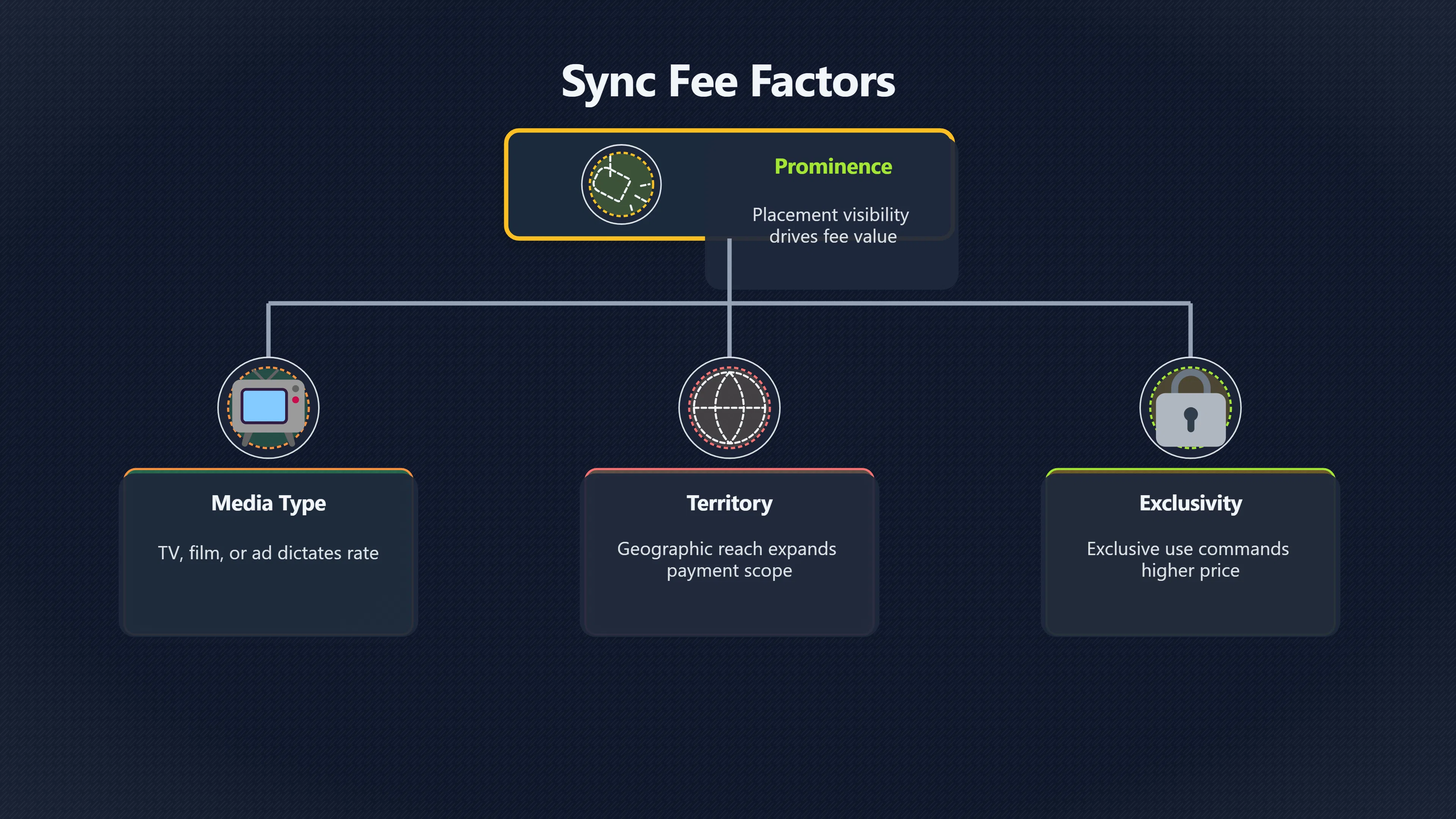 Overview image for When One Sync Deal Creates More Income | Publishing