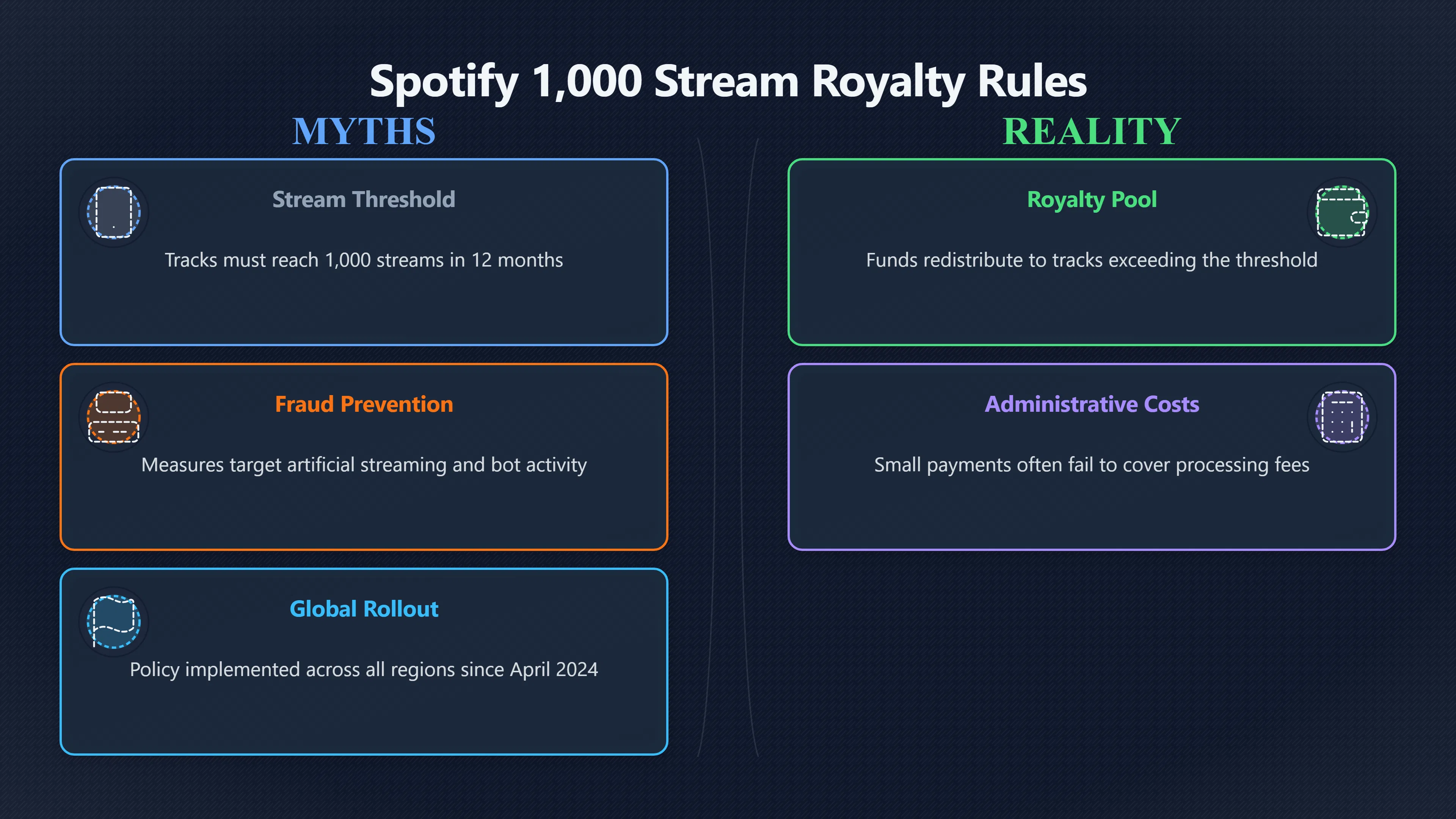 Overview image for Who loses under Spotify's 1,000 stream rule? | Spotify Payouts