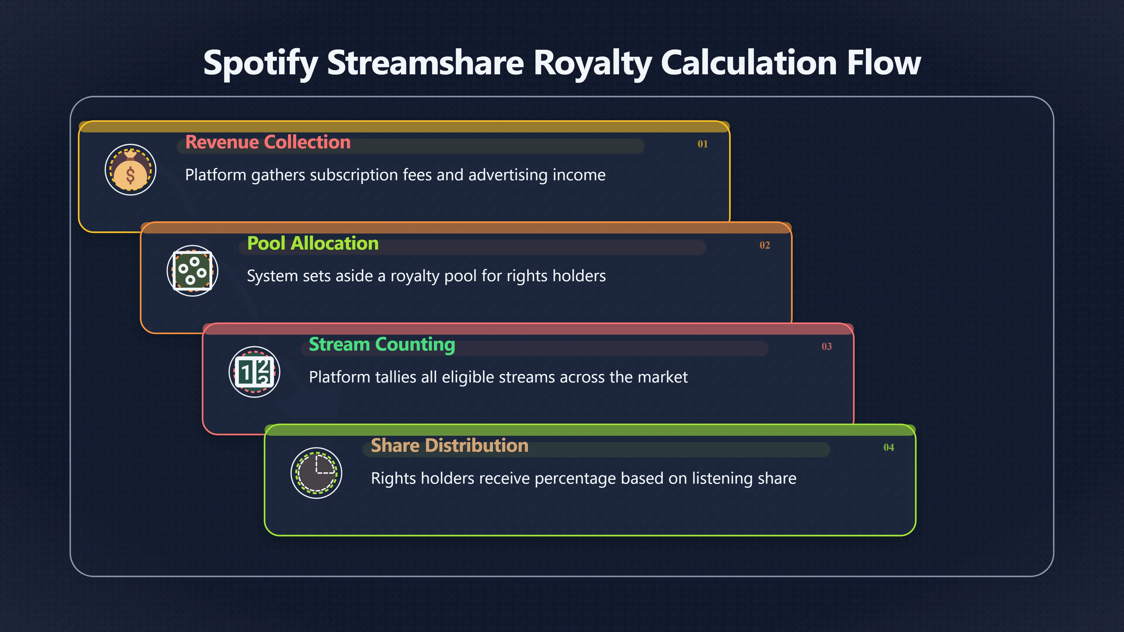 Overview image for Why one Spotify stream has no fixed price | Spotify Payouts