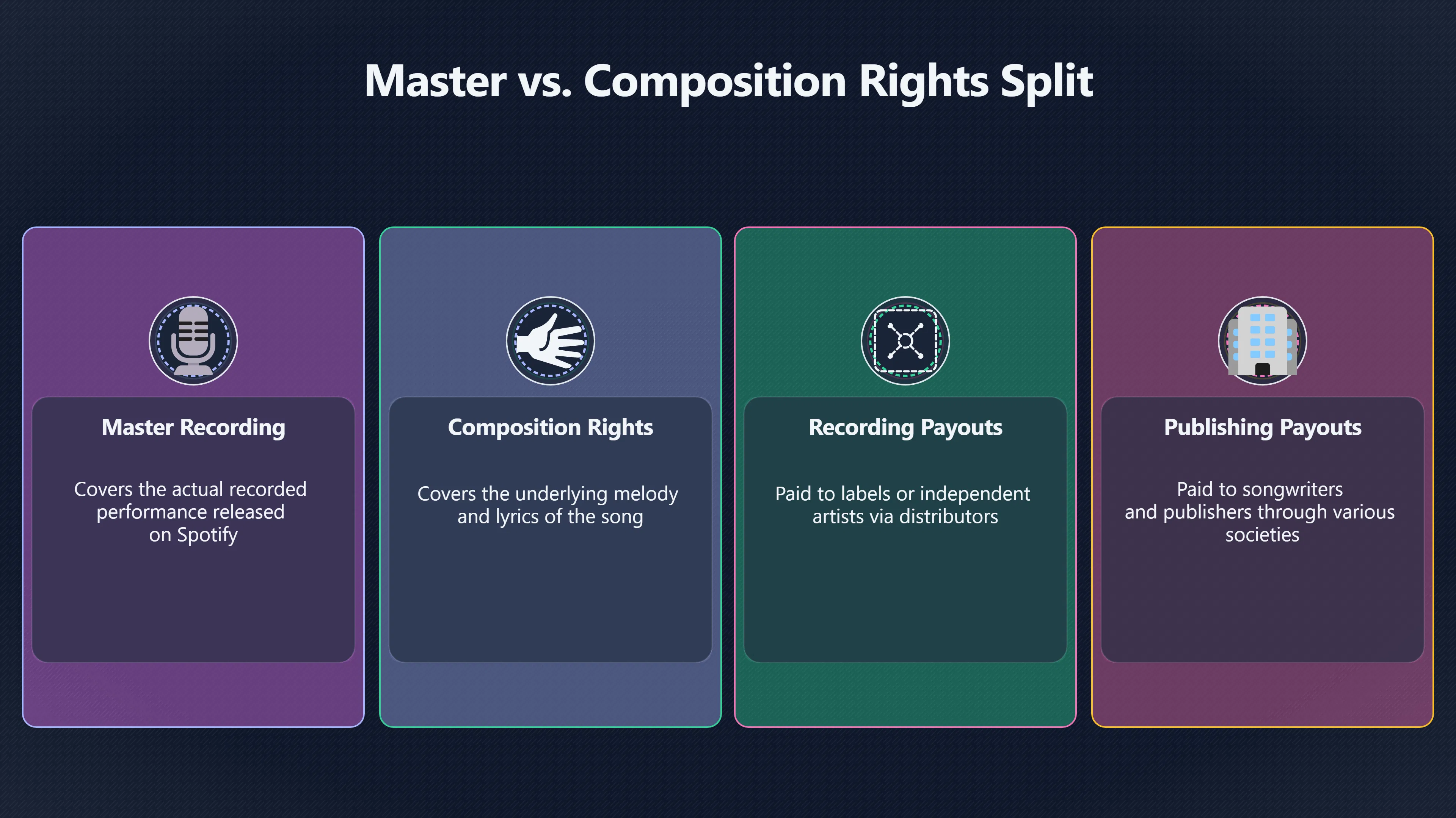 Overview image for Why one stream creates two royalty trails | Spotify Payouts