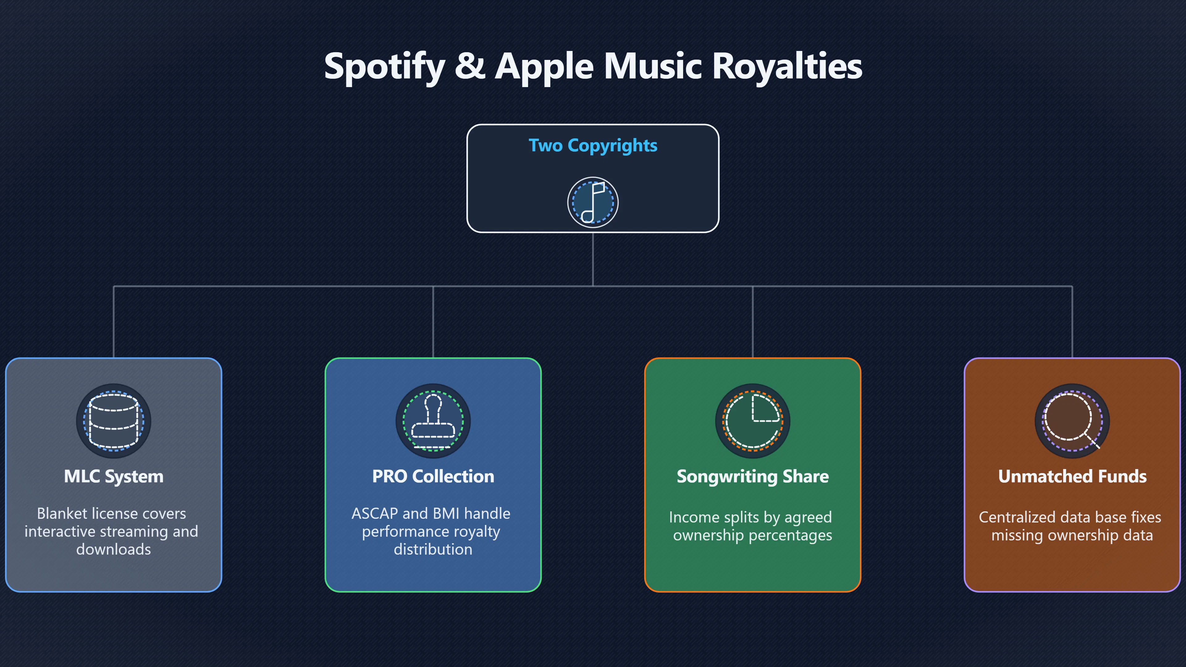 Overview image for How songwriters get paid from streams | Royalties