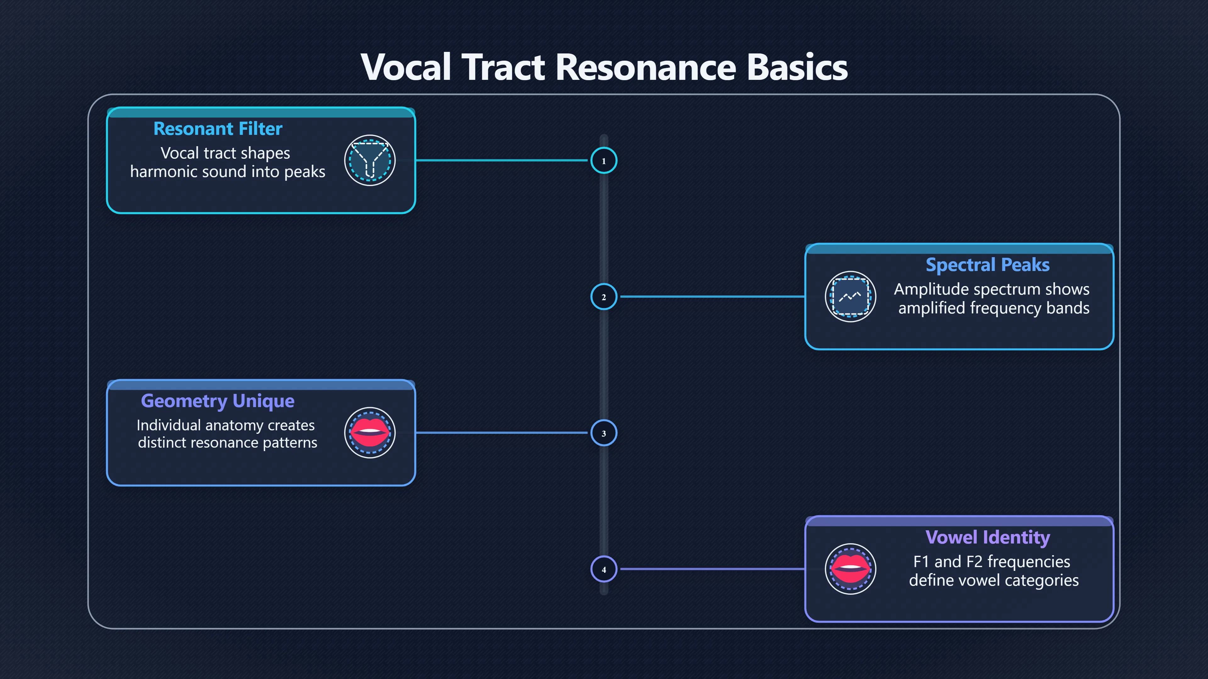Overview image for How Vocal Tract Formants Define Individual Timbre | Timbre